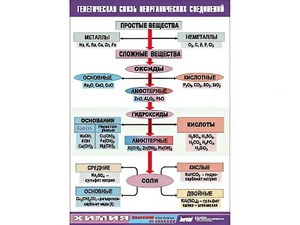 Таблица "Генетическая связь неорганических соединений" (винил 100x140) - fgospostavki.ru - Вологда