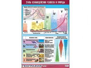 Таблица демонстрационная "Этапы взаимодействия человека и природы" (винил 100*140) - fgospostavki.ru - Вологда