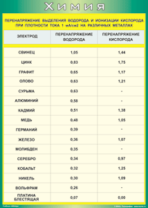 Таблица "Перенапряжение выделения водорода и ионизации кислорода при плотности тока 1 мА/см2 на различных металлах" (100х140 сантиметров, винил) - fgospostavki.ru - Вологда
