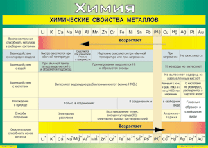 Таблица "Химические свойства металлов" (100х140 сантиметров, винил) - fgospostavki.ru - Вологда