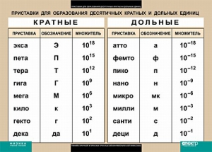 Таблица. Физика. Приставки для образования десятичных кратных и дольных единиц. - fgospostavki.ru - Вологда