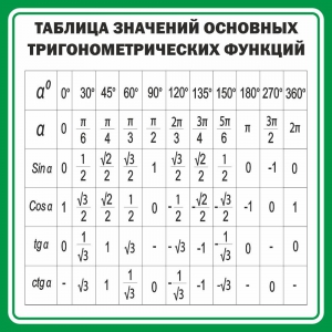 Стенд "Таблица значений основных тригонометрических функций" Вариант 12 - fgospostavki.ru - Вологда