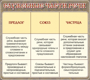 Стенд "Служебные части речи" - fgospostavki.ru - Вологда