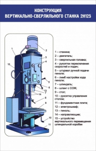 Стенд "Конструкция вертикально-сверлильного станка" - fgospostavki.ru - Вологда