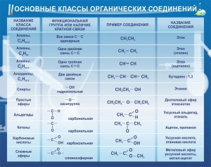 Стенд "Основные классы органических соединений" - fgospostavki.ru - Вологда