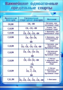 Стенд "Важнейшие одноатомные предельные спирты" - fgospostavki.ru - Вологда
