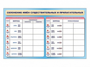 Фрагмент (демонстрационный) маркерный (двухсторонний) "Склонение имен существительных и прилагательных" - fgospostavki.ru - Вологда