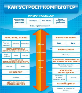 Стенд "Как устроен компьютер" - fgospostavki.ru - Вологда