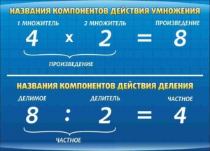 Стенд "Компоненты умножения и деления" - fgospostavki.ru - Вологда