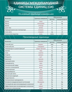 Стенд "Единицы международной системы СИ" - fgospostavki.ru - Вологда