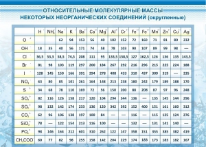 Стенд "Относительные молекулярные массы" - fgospostavki.ru - Вологда