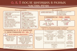 Стенд "о, е, ё, после шипящих в разных частях речи" - fgospostavki.ru - Вологда