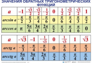 Комплект таблиц Тригонометрические формулы. Обратные тригонометрические функции (7 таблиц) - fgospostavki.ru - Вологда