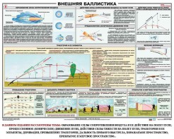Плакат "Внешняя баллистика" - fgospostavki.ru - Вологда