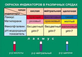 Таблица. Окраска индикаторов в различных средах. - fgospostavki.ru - Вологда