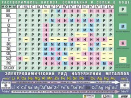 Таблица демонстрационная "Растворимость кислот, оснований и солей в воде" (формат А0, матовое ламинирование) - fgospostavki.ru - Вологда