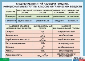 Таблица. Сравнение понятий изомер и гомолог. Функциональные группы классов органических веществ. - fgospostavki.ru - Вологда