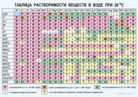 Таблица. Растворимость солей, кислот и оснований в воде - fgospostavki.ru - Вологда