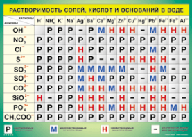 Таблица "Растворимость солей, кислот и оснований в воде" (100х140 сантиметров, винил) - fgospostavki.ru - Вологда