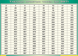 Таблица простых чисел (до 997) (100х140 сантиметров, винил) - fgospostavki.ru - Вологда