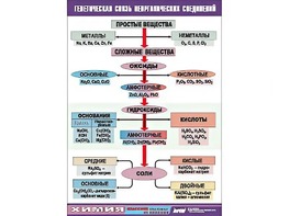 Таблица "Генетическая связь неорганических соединений" (винил 100x140) - fgospostavki.ru - Вологда