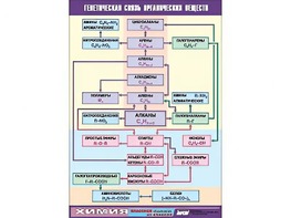 Таблица демонстрационная "Генетическая связь органических веществ" (винил 100x140) - fgospostavki.ru - Вологда