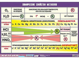 Таблица демонстрационная "Химические свойства металлов" (винил 100x140) - fgospostavki.ru - Вологда