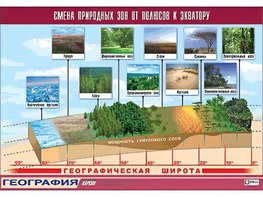 Таблица демонстрационная "Смена природных зон от полюсов к экватору" (винил 70*100) - fgospostavki.ru - Вологда