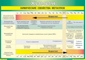 Таблица "Химические свойства металлов" (100х140 сантиметров, винил) - fgospostavki.ru - Вологда