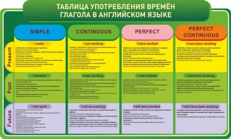 Стенд "Таблица употребления времен глагола в английском языке" - fgospostavki.ru - Вологда