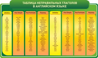 Стенд "Таблица неправильных глаголов в английском языке" - fgospostavki.ru - Вологда