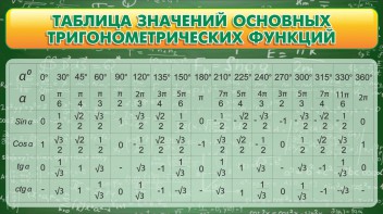 Стенд "Таблица значений основных тригонометрических функций" Вариант 2 - fgospostavki.ru - Вологда