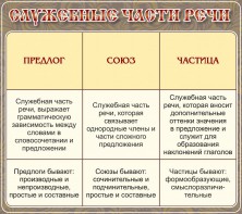 Стенд "Служебные части речи" - fgospostavki.ru - Вологда