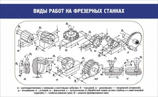 Стенд "Виды работ на фрезерных станках" - fgospostavki.ru - Вологда