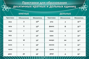Стенд "Приставки для образования десятичных кратных и дольных единиц" - fgospostavki.ru - Вологда