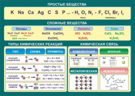 Стенд "Простые и сложные вещества" - fgospostavki.ru - Вологда