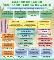 Стенд "Классификация неорганических веществ" - fgospostavki.ru - Вологда
