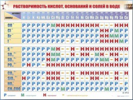 Справочно-информационный стенд (электронный, световой) "Растворимость кислот, оснований и солей в воде" - fgospostavki.ru - Вологда