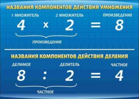 Стенд "Компоненты умножения и деления" - fgospostavki.ru - Вологда