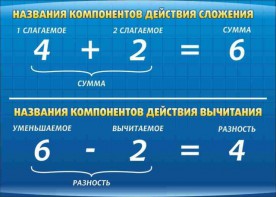 Стенд "Компоненты сложения и вычитания" - fgospostavki.ru - Вологда