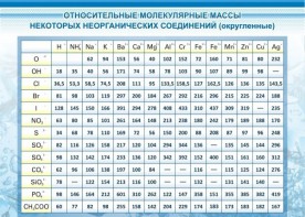 Стенд "Относительные молекулярные массы" - fgospostavki.ru - Вологда
