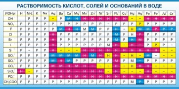 Стенд "Растворимость кислот, солей и оснований в воде (краткая)" - fgospostavki.ru - Вологда