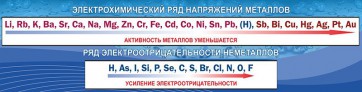 Стенд "Электрохимический ряд напряжений" - fgospostavki.ru - Вологда