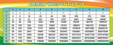 Стенд "Степени чисел от 2 до 10" - fgospostavki.ru - Вологда
