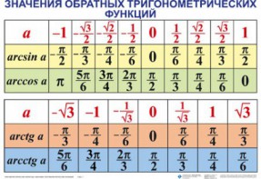 Комплект таблиц Тригонометрические формулы. Обратные тригонометрические функции (7 таблиц) - fgospostavki.ru - Вологда